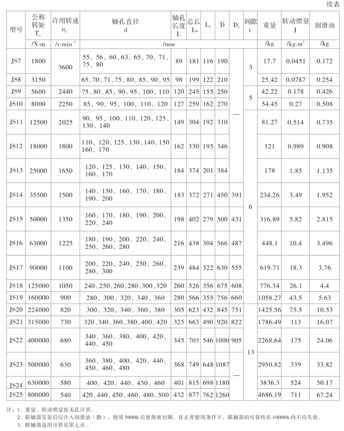 JS型罩壳径向安装型联轴器2